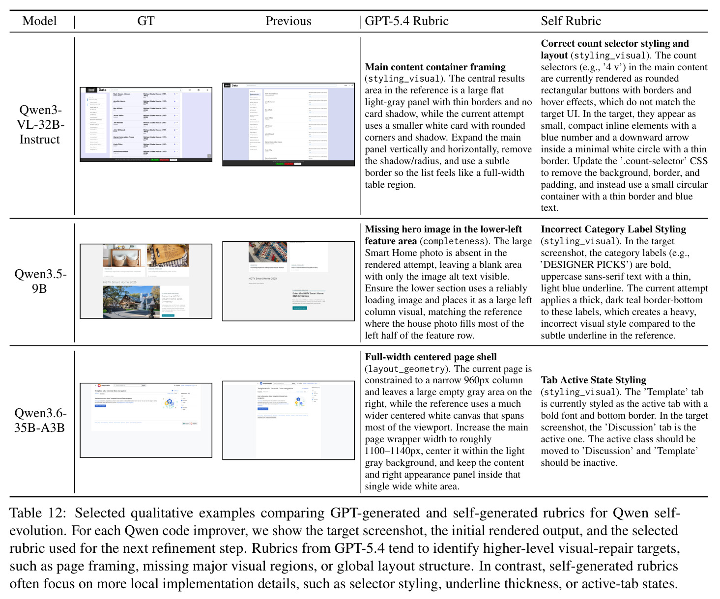Selected qualitative examples comparing GPT-generated and self-generated rubrics for Qwen self-evolution.