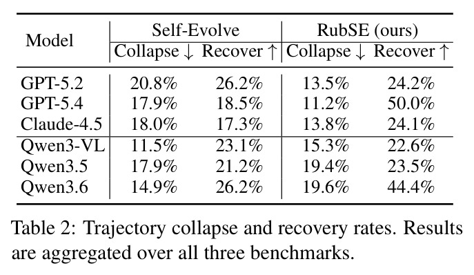 Trajectory collapse and recovery rates. Results are aggregated over all three benchmarks.