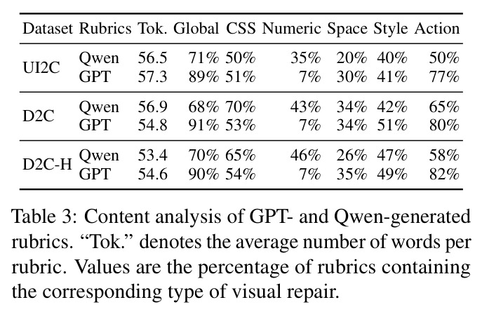 Content analysis of GPT- and Qwen-generated rubrics. “Tok.” denotes the average number of words per rubric. Values are the percentage of rubrics containing the corresponding type of visual repair.