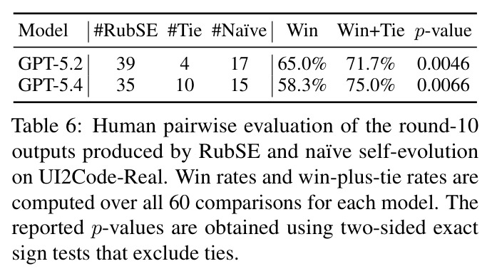 Human pairwise evaluation of the round-10 outputs produced by RubSE and naïve self-evolution on UI2Code-Real. Win rates and win-plus-tie rates are computed over all 60 comparisons for each model.