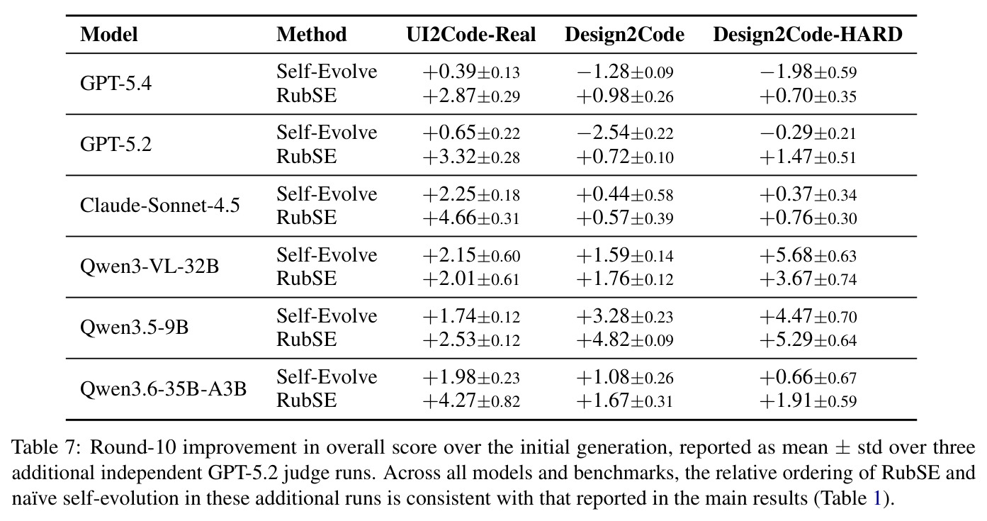 Round-10 improvement in overall score over the initial generation, reported as mean ± std over three additional independent GPT-5.2 judge runs.