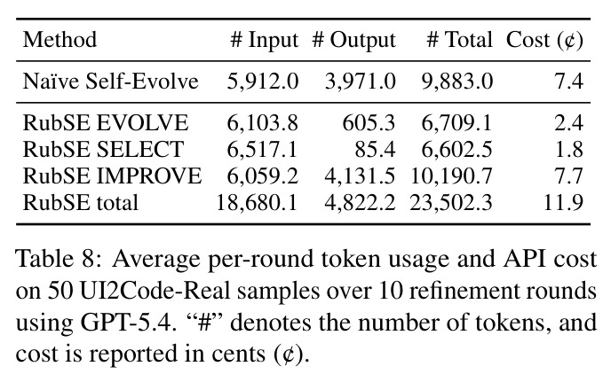 Average per-round token usage and API cost on 50 UI2Code-Real samples over 10 refinement rounds using GPT-5.4.