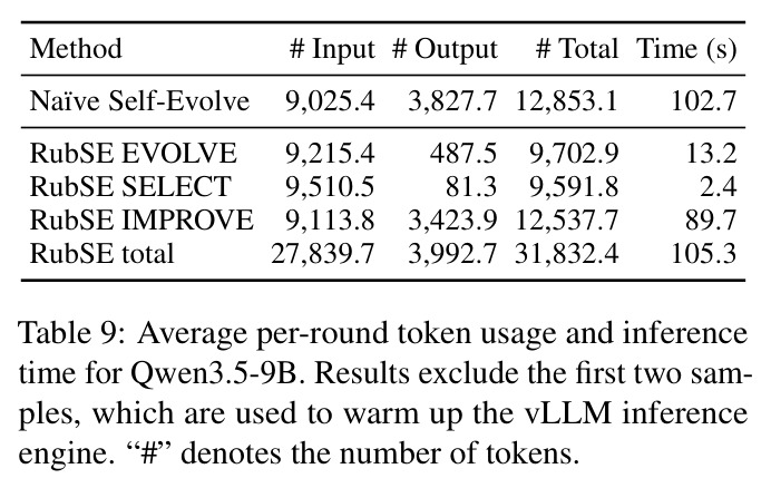Average per-round token usage and inference time for Qwen3.5-9B.