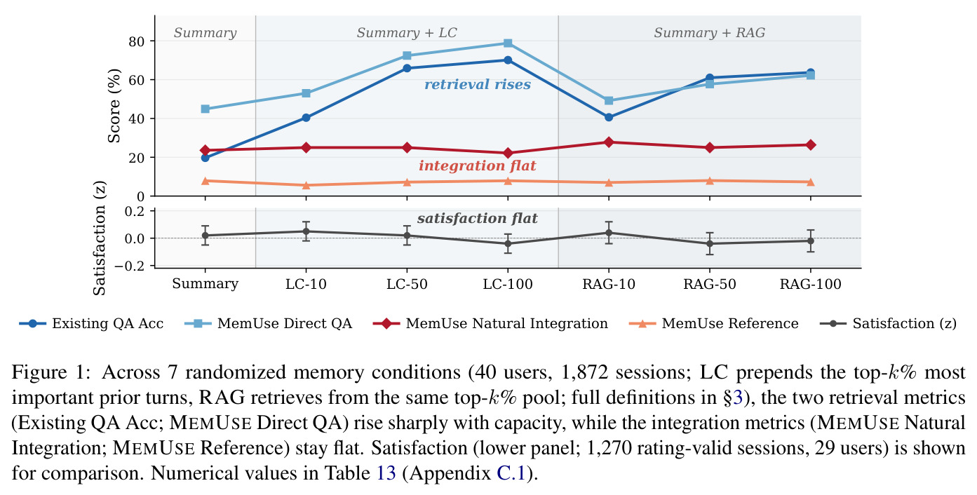 Across 7 randomized memory conditions (40 users, 1,872 sessions), the two retrieval metrics (Existing QA Acc; MEMUSE Direct QA) rise sharply with capacity, while the integration metrics (MEMUSE Natural Integration; MEMUSE Reference) stay flat. Satisfaction is shown for comparison.