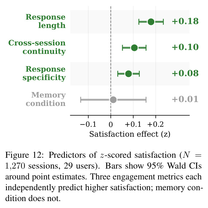 Predictors of z-scored satisfaction (N = 1,270 sessions, 29 users). Three engagement metrics each independently predict higher satisfaction; memory condition does not.