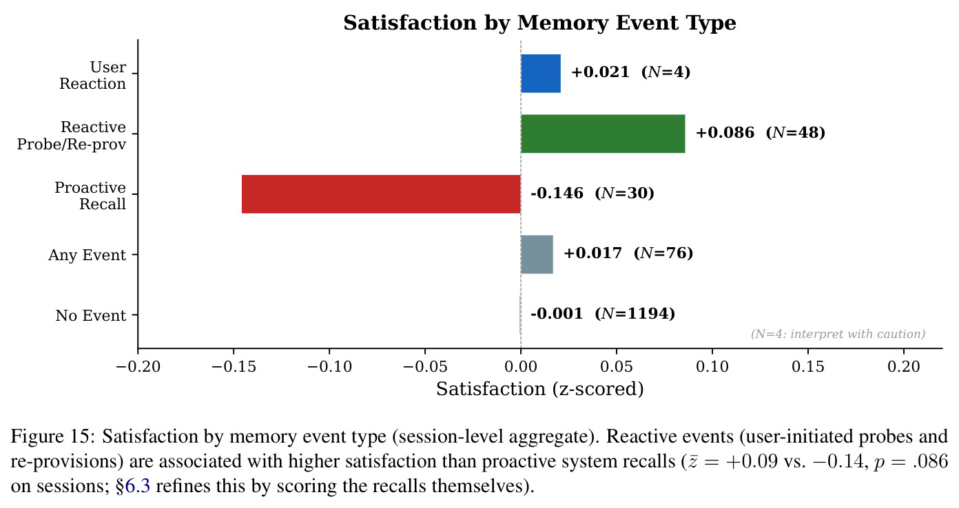 Satisfaction by memory event type (session-level aggregate). Reactive events are associated with higher satisfaction than proactive system recalls.