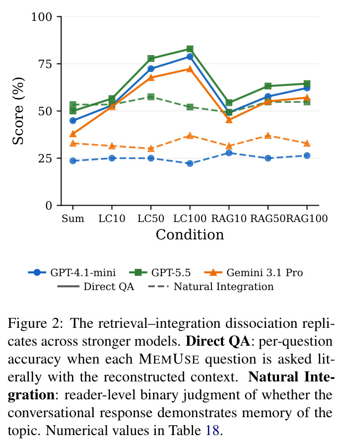 The retrieval–integration dissociation replicates across stronger models (GPT-4.1-mini, GPT-5.5, Gemini 3.1 Pro).
