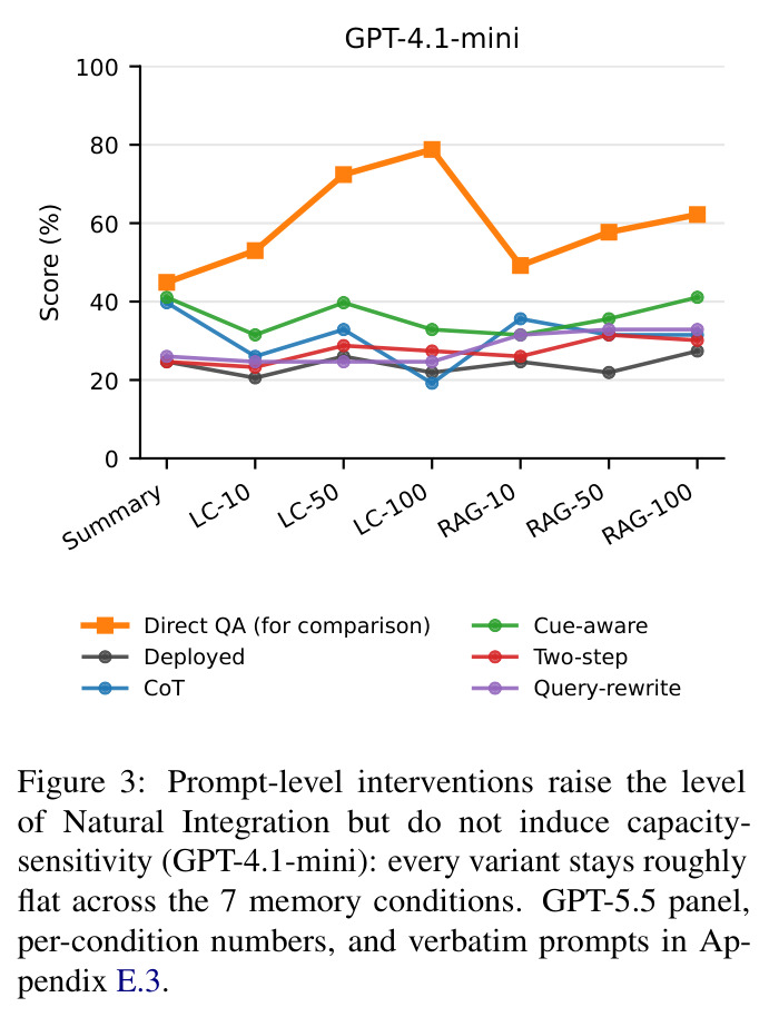 Prompt-level interventions raise the level of Natural Integration but do not induce capacity-sensitivity (GPT-4.1-mini): every variant stays roughly flat across the 7 memory conditions.