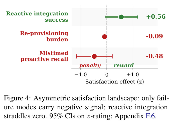 Asymmetric satisfaction landscape: only failure modes carry negative signal; reactive integration straddles zero.