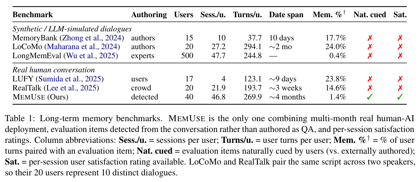 Long-term memory benchmarks. MEMUSE is the only one combining multi-month real human-AI deployment, evaluation items detected from the conversation rather than authored as QA, and per-session satisfaction ratings.
