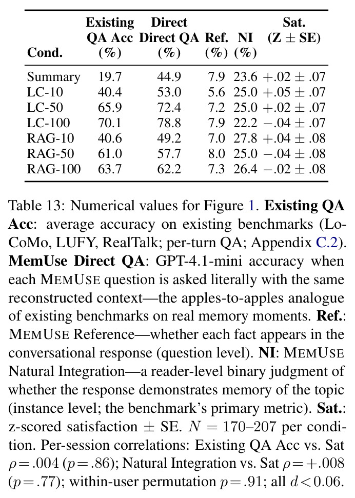 Numerical values for Figure 1: per-condition Existing QA Acc, MemUse Direct QA, Reference, NI, and z-scored satisfaction.