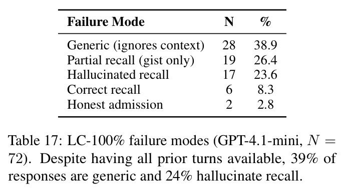LC-100% failure modes (GPT-4.1-mini, N = 72).