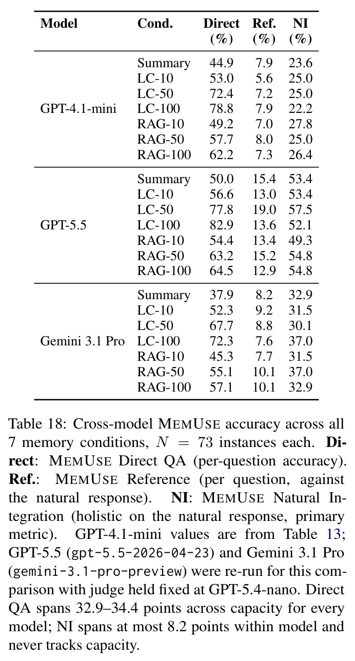 Cross-model MEMUSE accuracy across all 7 memory conditions (Direct QA / Reference / NI for GPT-4.1-mini, GPT-5.5, Gemini 3.1 Pro).