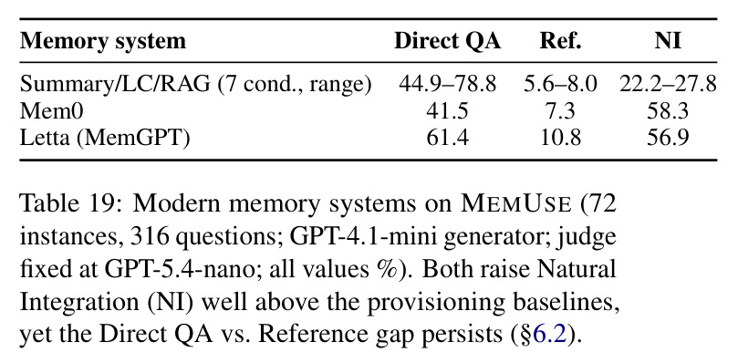 Modern memory systems on MEMUSE (72 instances, 316 questions; Mem0 vs Letta vs the 7 provisioning conditions).