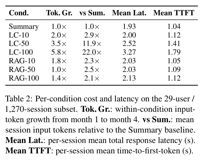 Per-condition cost and latency on the 29-user / 1,270-session subset.