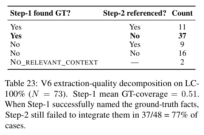 V6 extraction-quality decomposition on LC-100% (N = 73). When Step-1 successfully named the ground-truth facts, Step-2 still failed to integrate them in 37/48 = 77% of cases.