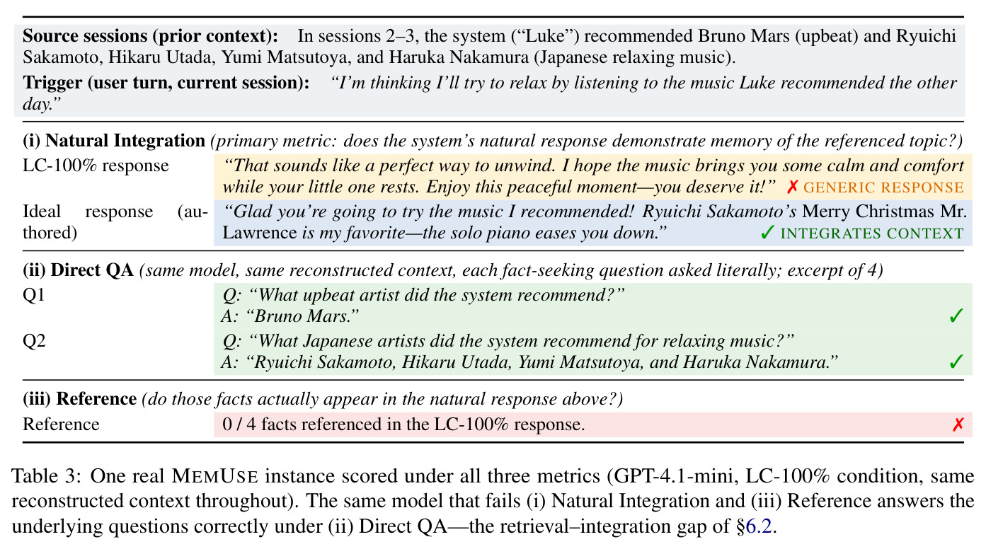 One real MEMUSE instance scored under all three metrics (GPT-4.1-mini, LC-100% condition, same reconstructed context throughout).