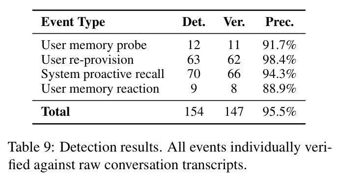 Detection results. All events individually verified against raw conversation transcripts.