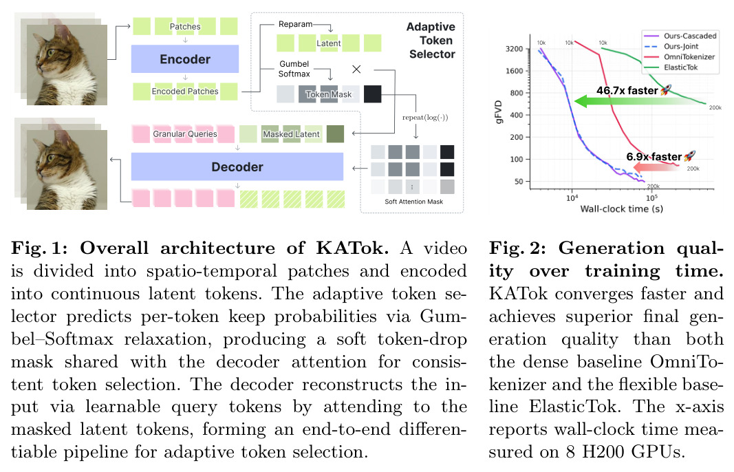 Overall architecture of KATok. A video is divided into spatio-temporal patches and encoded into continuous latent tokens. The adaptive token selector predicts per-token keep probabilities via Gumbel–Softmax relaxation, producing a soft token-drop mask shared with the decoder attention for consistent token selection.