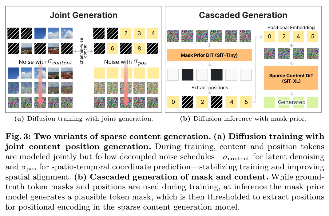 Two variants of sparse content generation. (a) Diffusion training with joint content–position generation with decoupled noise schedules. (b) Cascaded generation of mask and content with a mask prior DiT (SiT-Tiny).