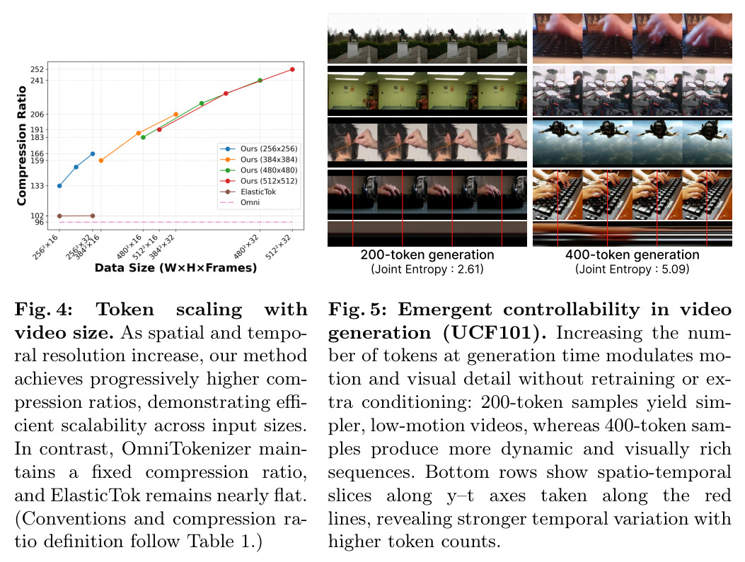 Token scaling with video size. As spatial and temporal resolution increase, our method achieves progressively higher compression ratios.