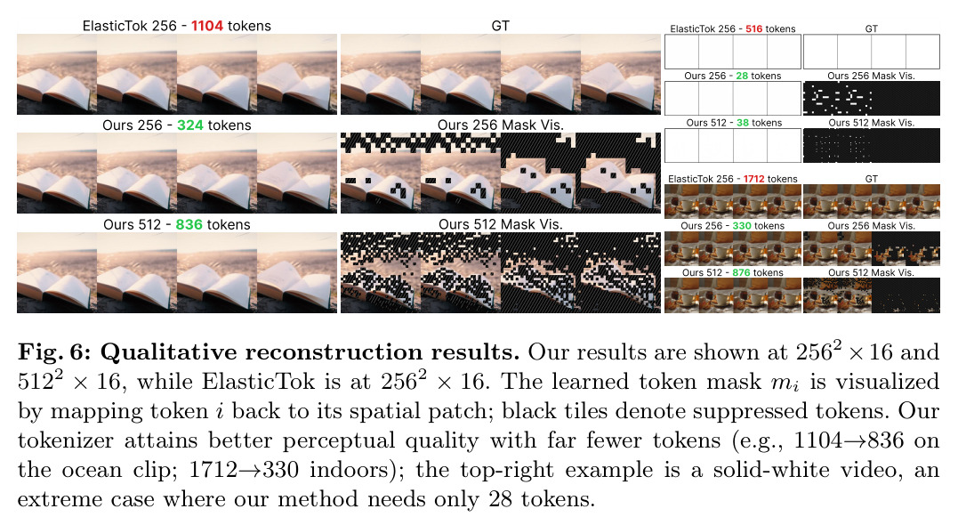 Qualitative reconstruction results. Our results are shown at 256²×16 and 512²×16, while ElasticTok is at 256²×16. The learned token mask is visualized by mapping tokens back to spatial patches.