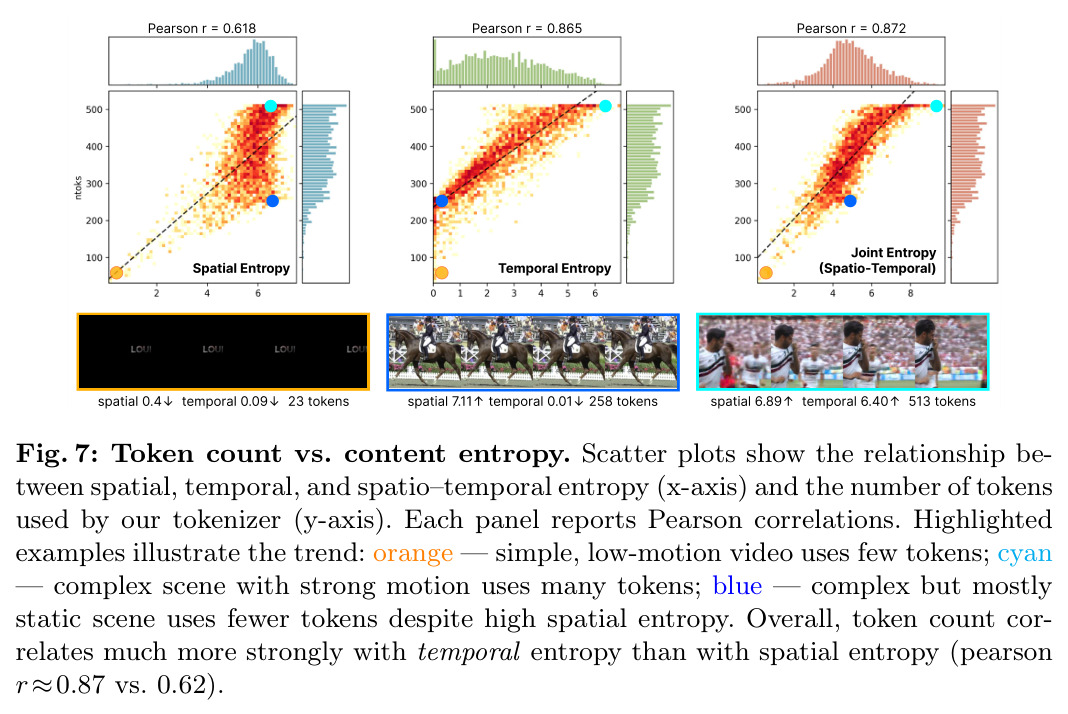 Token count vs. content entropy. Scatter plots show the relationship between spatial, temporal, and spatio–temporal entropy (x-axis) and the number of tokens used by our tokenizer (y-axis).
