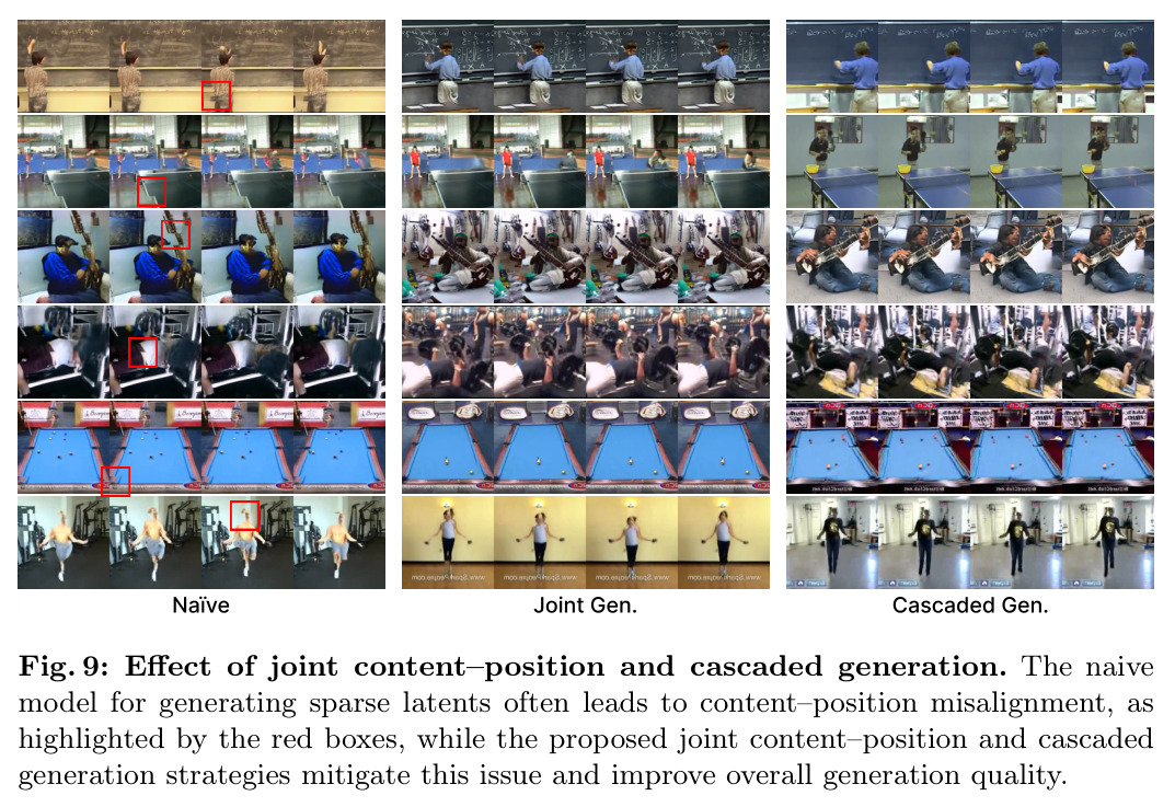 Effect of joint content–position and cascaded generation. The naive model for generating sparse latents often leads to content–position misalignment, as highlighted by the red boxes, while the proposed strategies mitigate this issue.