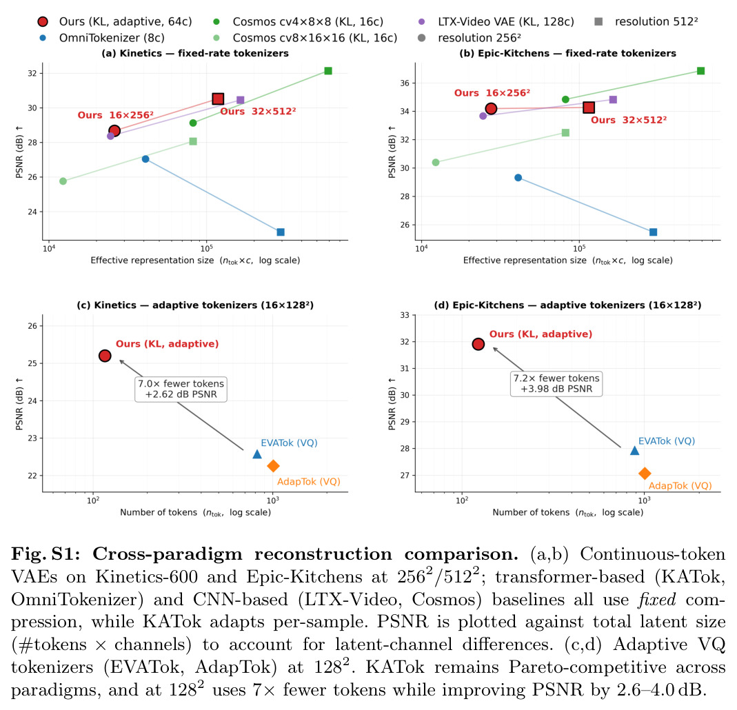 Generation quality over training time. KATok converges faster and achieves superior final generation quality than both the dense baseline OmniTokenizer and the flexible baseline ElasticTok.