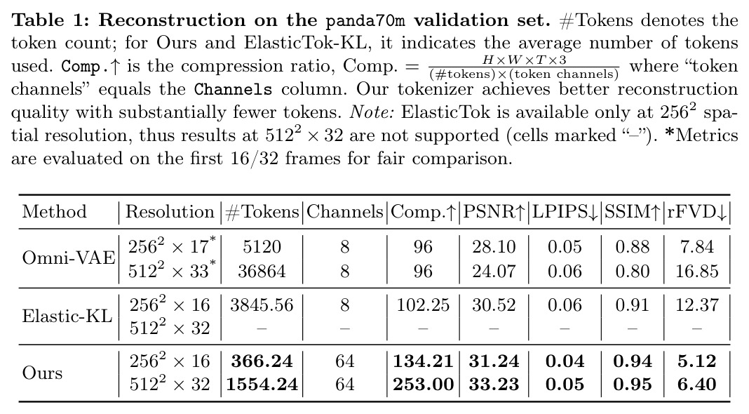 Reconstruction on the Panda-70M validation set. Comp.↑ is the compression ratio; for Ours and ElasticTok-KL, #Tokens indicates the average number of tokens used.