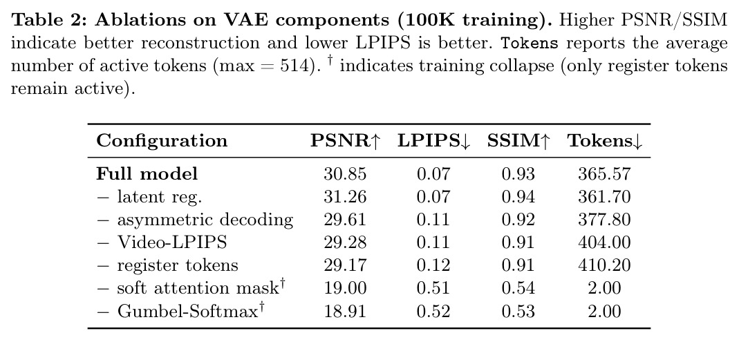 Ablations on VAE components (100K training). Tokens reports the average number of active tokens (max = 514); † indicates training collapse.