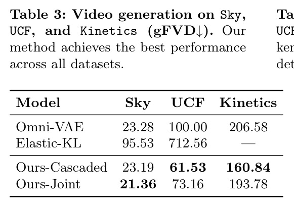 Video generation on Sky, UCF, and Kinetics (gFVD↓). Our method achieves the best performance across all datasets.