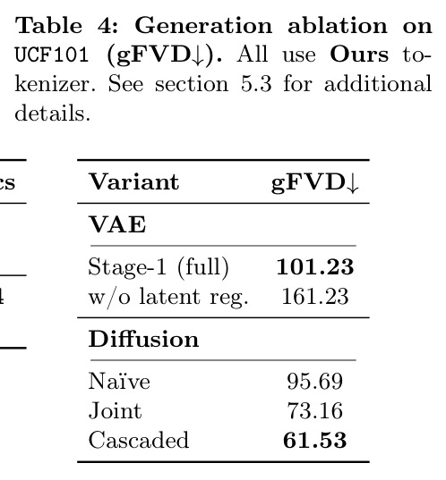 Generation ablation on UCF101 (gFVD↓). All use Ours tokenizer.