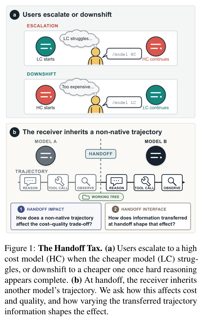 The Handoff Tax. (a) Users escalate to a high cost model (HC) when the cheaper model (LC) struggles, or downshift to a cheaper one once hard reasoning appears complete. (b) At handoff, the receiver inherits another model's trajectory. We ask how this affects cost and quality, and how varying the transferred trajectory information shapes the effect.