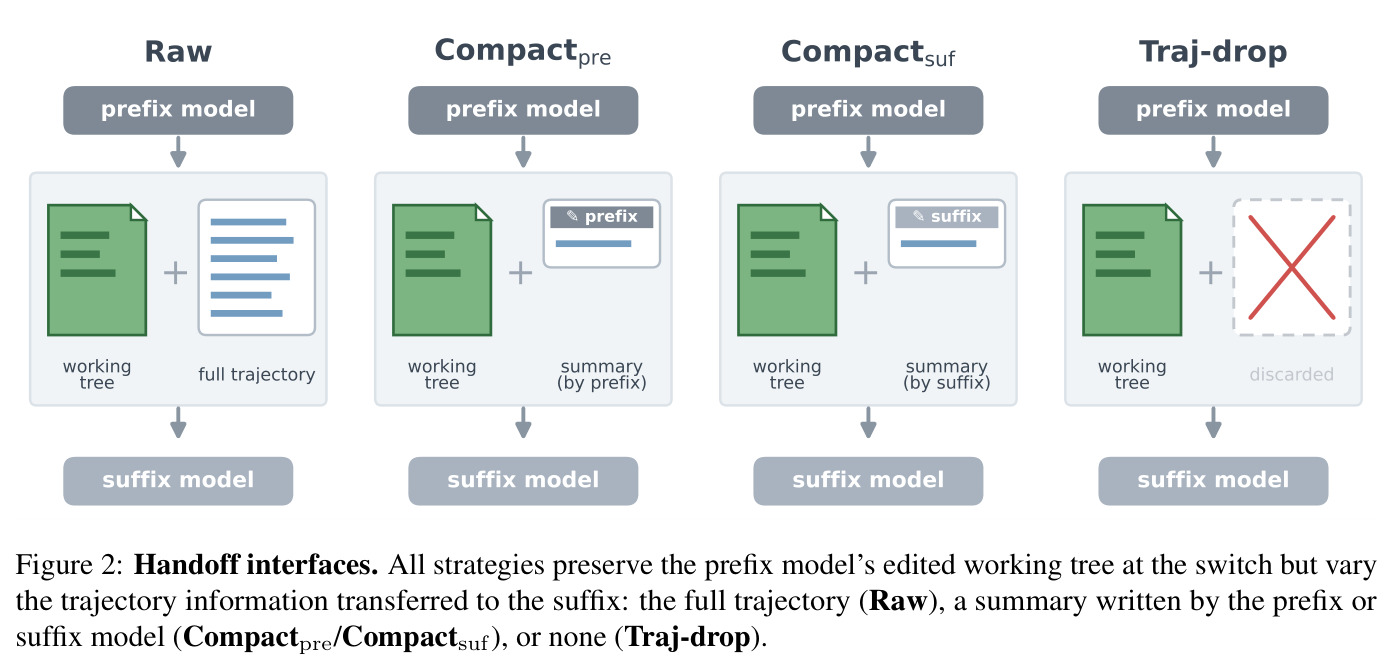 Handoff interfaces. All strategies preserve the prefix model's edited working tree at the switch but vary the trajectory information transferred to the suffix: the full trajectory (Raw), a summary written by the prefix or suffix model (Compactpre/Compactsuf), or none (Traj-drop).