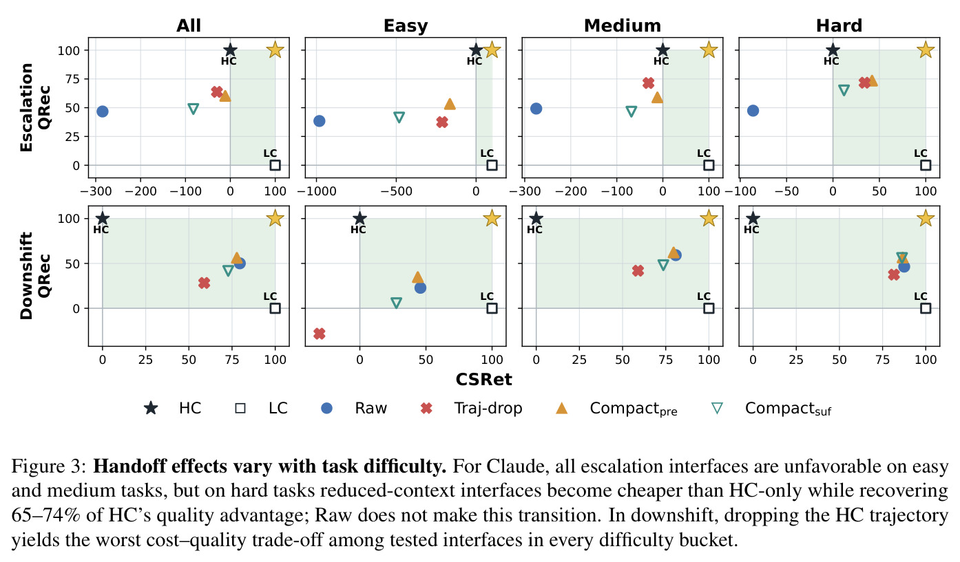 Handoff effects vary with task difficulty. For Claude, all escalation interfaces are unfavorable on easy and medium tasks, but on hard tasks reduced-context interfaces become cheaper than HC-only while recovering 65–74% of HC's quality advantage; Raw does not make this transition. In downshift, dropping the HC trajectory yields the worst cost–quality trade-off among tested interfaces in every difficulty bucket.