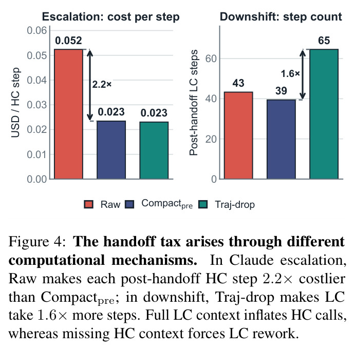 The handoff tax arises through different computational mechanisms. In Claude escalation, Raw makes each post-handoff HC step 2.2× costlier than Compactpre; in downshift, Traj-drop makes LC take 1.6× more steps. Full LC context inflates HC calls, whereas missing HC context forces LC rework.