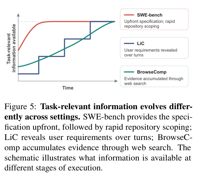 Task-relevant information evolves differently across settings. SWE-bench provides the specification upfront, followed by rapid repository scoping; LiC reveals user requirements over turns; BrowseComp accumulates evidence through web search.