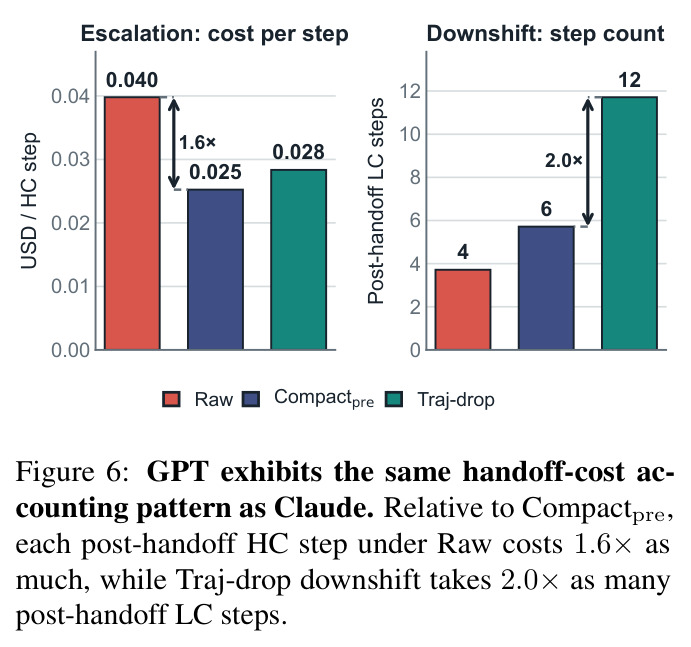 GPT exhibits the same handoff-cost accounting pattern as Claude. Relative to Compactpre, each post-handoff HC step under Raw costs 1.6× as much, while Traj-drop downshift takes 2.0× as many post-handoff LC steps.