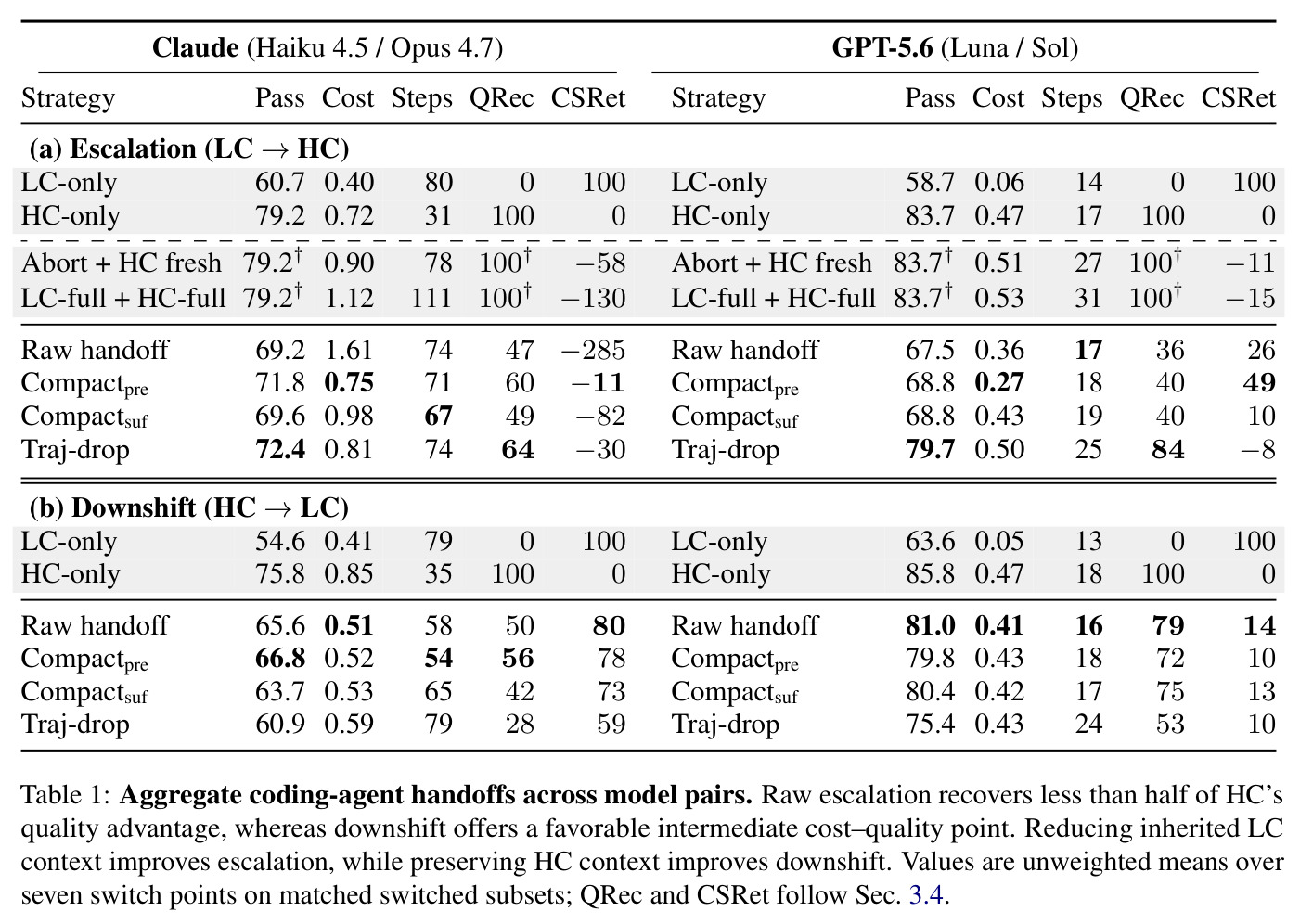 Aggregate coding-agent handoffs across model pairs. Raw escalation recovers less than half of HC's quality advantage, whereas downshift offers a favorable intermediate cost–quality point. Reducing inherited LC context improves escalation, while preserving HC context improves downshift.