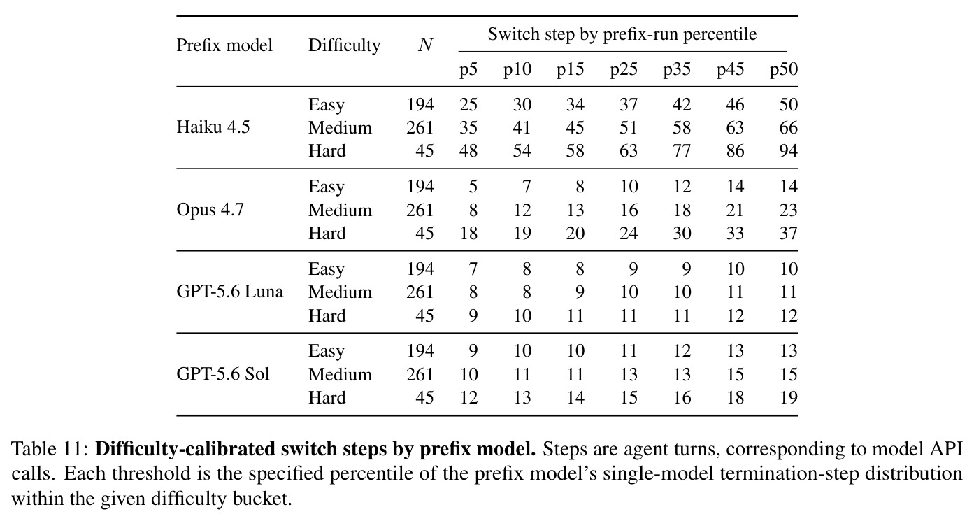 Difficulty-calibrated switch steps by prefix model. Steps are agent turns, corresponding to model API calls. Each threshold is the specified percentile of the prefix model's single-model termination-step distribution within the given difficulty bucket.