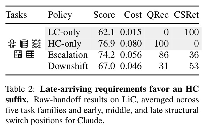 Late-arriving requirements favor an HC suffix. Raw-handoff results on LiC, averaged across five task families and early, middle, and late structural switch positions for Claude.