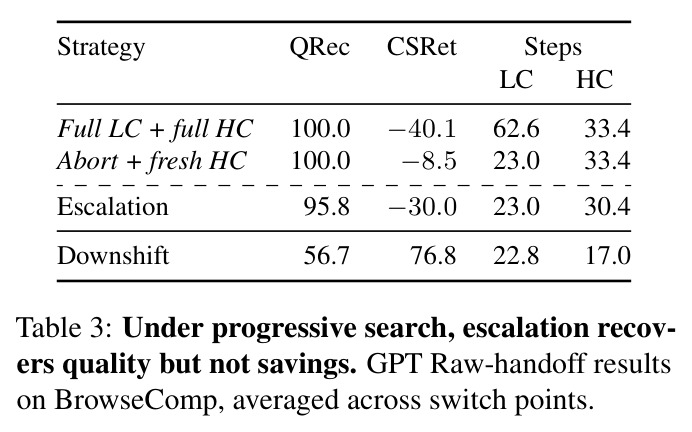 Under progressive search, escalation recovers quality but not savings. GPT Raw-handoff results on BrowseComp, averaged across switch points.