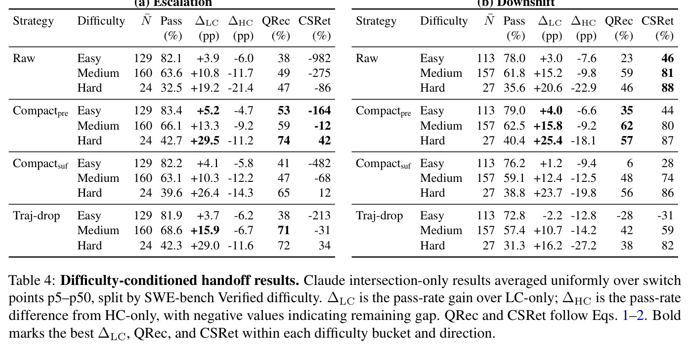 Difficulty-conditioned handoff results. Claude intersection-only results averaged uniformly over switch points p5–p50, split by SWE-bench Verified difficulty.