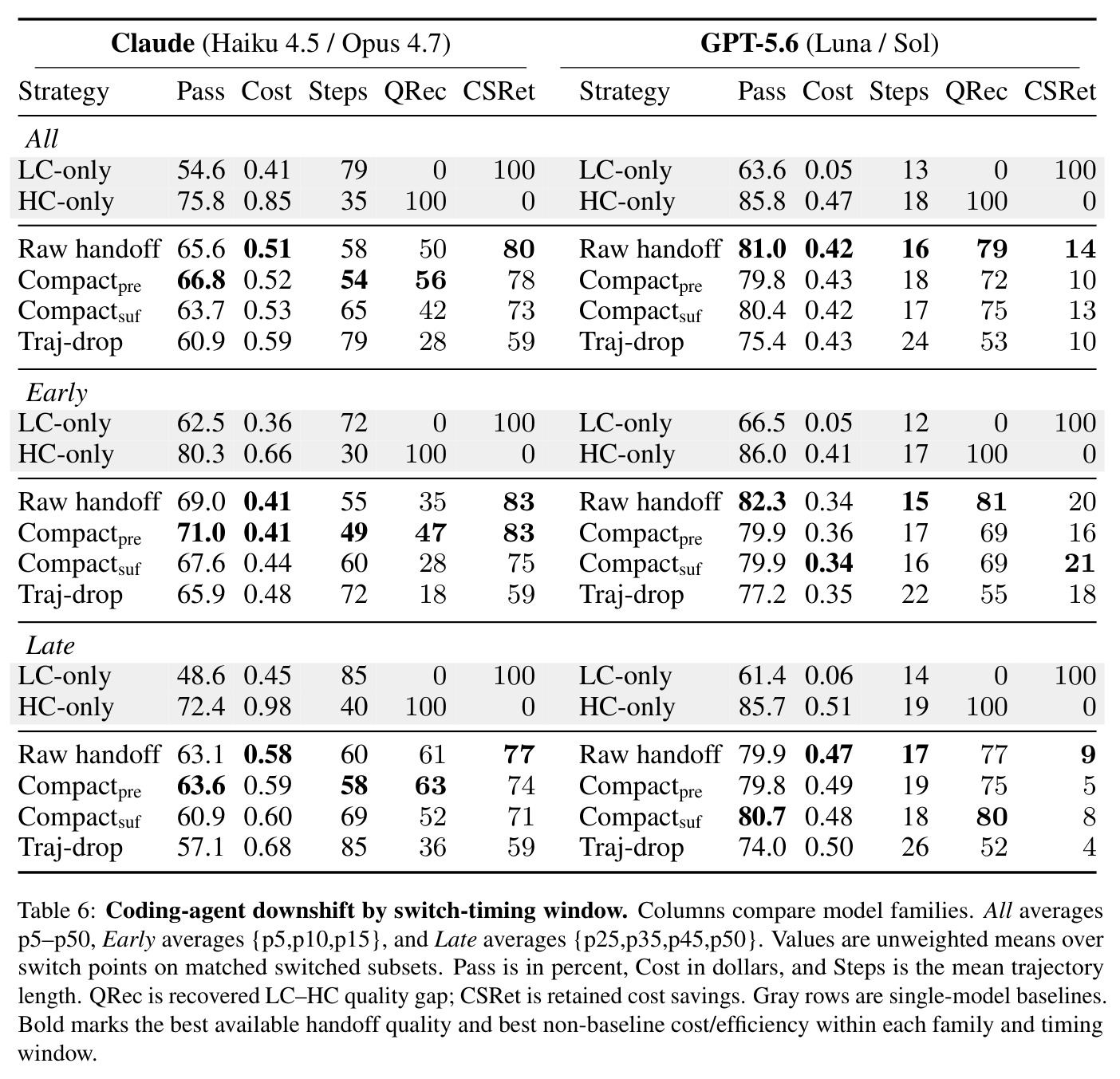 Coding-agent downshift by switch-timing window. Columns compare model families. All averages p5–p50, Early averages {p5,p10,p15}, and Late averages {p25,p35,p45,p50}.