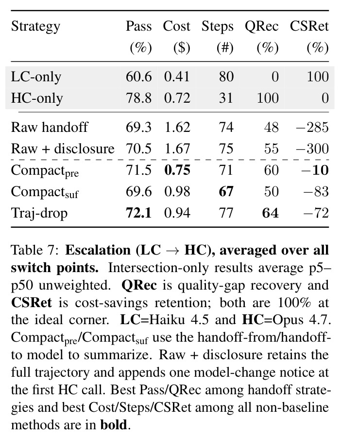 Escalation (LC→HC), averaged over all switch points. Intersection-only results average p5–p50 unweighted. Raw + disclosure retains the full trajectory and appends one model-change notice at the first HC call.