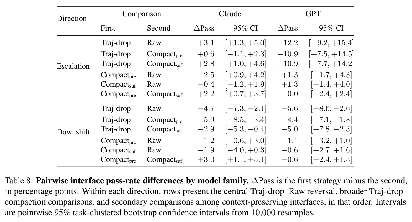 Pairwise interface pass-rate differences by model family. ∆Pass is the first strategy minus the second, in percentage points. Intervals are pointwise 95% task-clustered bootstrap confidence intervals from 10,000 resamples.