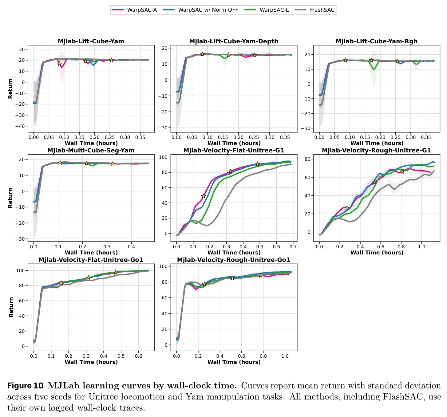 MJLab learning curves by wall-clock time