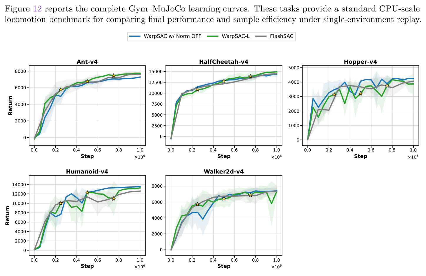 Full Gym–MuJoCo learning curves