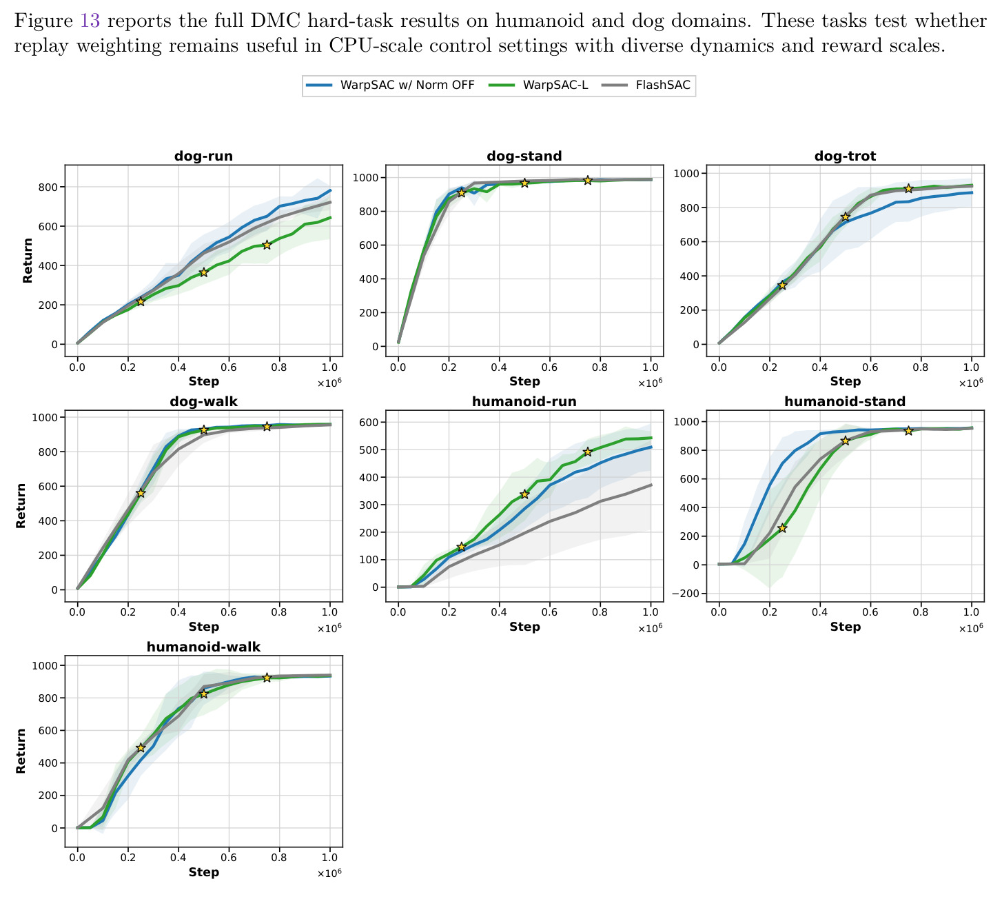 Full DMC hard-task learning curves